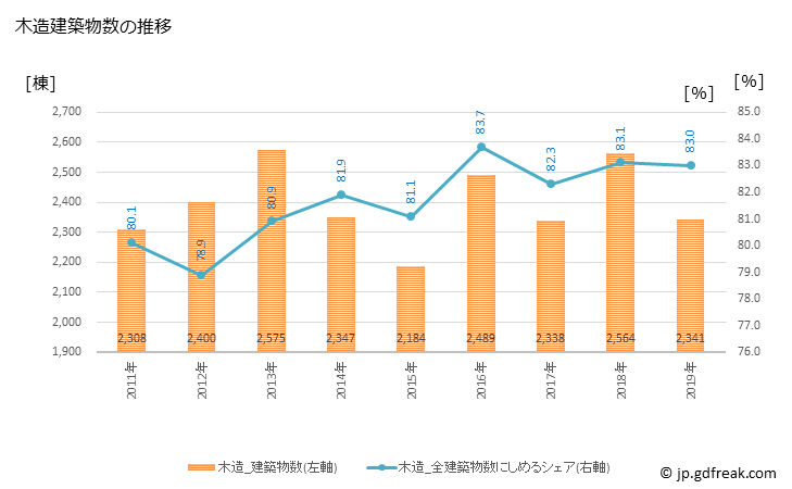 グラフ 年次 船橋市(ﾌﾅﾊﾞｼｼ 千葉県)の建築着工の動向 木造建築物数の推移