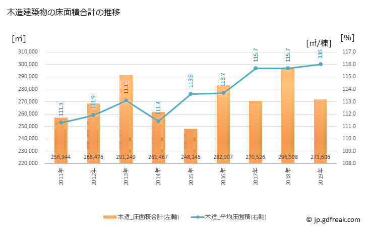 グラフ 年次 船橋市(ﾌﾅﾊﾞｼｼ 千葉県)の建築着工の動向 木造建築物の床面積合計の推移
