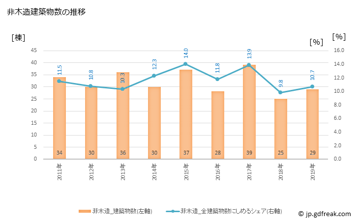 グラフ 年次 館山市(ﾀﾃﾔﾏｼ 千葉県)の建築着工の動向 非木造建築物数の推移