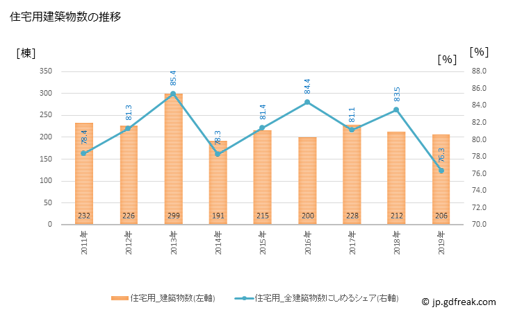 グラフ 年次 館山市(ﾀﾃﾔﾏｼ 千葉県)の建築着工の動向 住宅用建築物数の推移