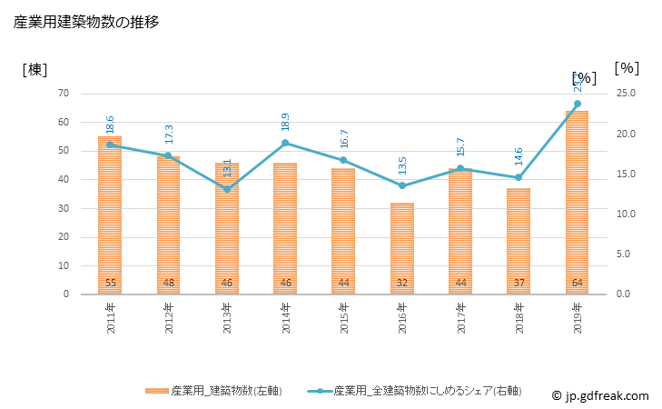 グラフ 年次 館山市(ﾀﾃﾔﾏｼ 千葉県)の建築着工の動向 産業用建築物数の推移
