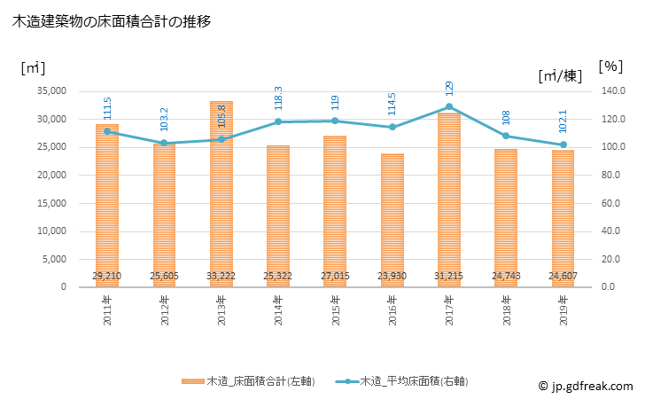グラフ 年次 館山市(ﾀﾃﾔﾏｼ 千葉県)の建築着工の動向 木造建築物の床面積合計の推移