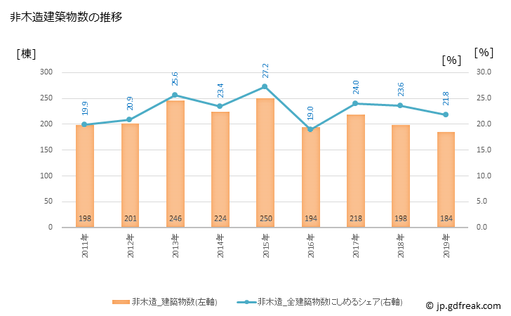 グラフ 年次 木更津市(ｷｻﾗﾂﾞｼ 千葉県)の建築着工の動向 非木造建築物数の推移