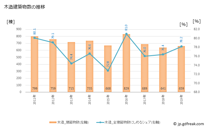 グラフ 年次 木更津市(ｷｻﾗﾂﾞｼ 千葉県)の建築着工の動向 木造建築物数の推移