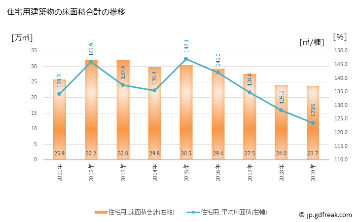 グラフ 年次 松戸市(ﾏﾂﾄﾞｼ 千葉県)の建築着工の動向 住宅用建築物の床面積合計の推移