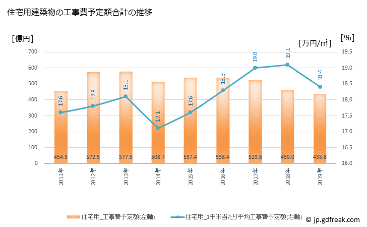 グラフ 年次 松戸市(ﾏﾂﾄﾞｼ 千葉県)の建築着工の動向 住宅用建築物の工事費予定額合計の推移
