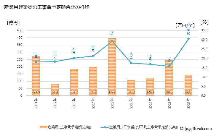 グラフ 年次 松戸市(ﾏﾂﾄﾞｼ 千葉県)の建築着工の動向 産業用建築物の工事費予定額合計の推移
