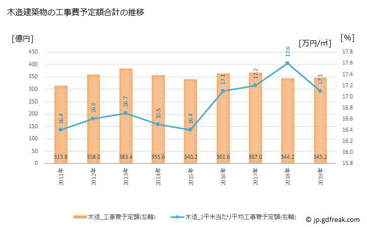 グラフ 年次 松戸市(ﾏﾂﾄﾞｼ 千葉県)の建築着工の動向 木造建築物の工事費予定額合計の推移