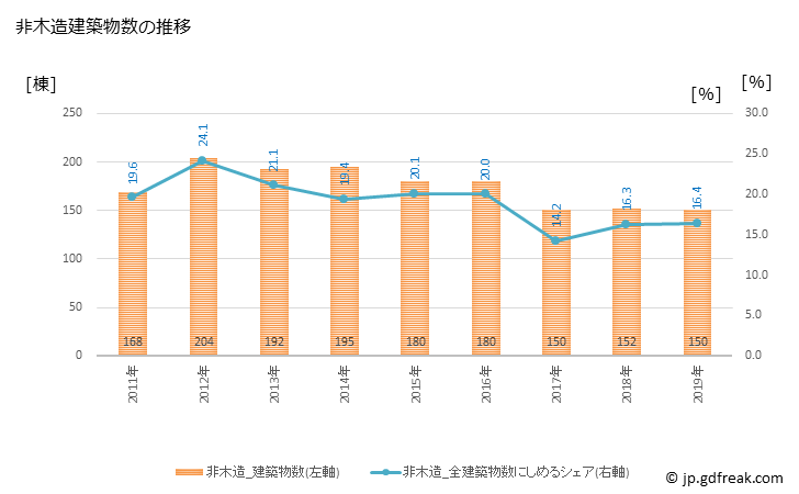 グラフ 年次 野田市(ﾉﾀﾞｼ 千葉県)の建築着工の動向 非木造建築物数の推移