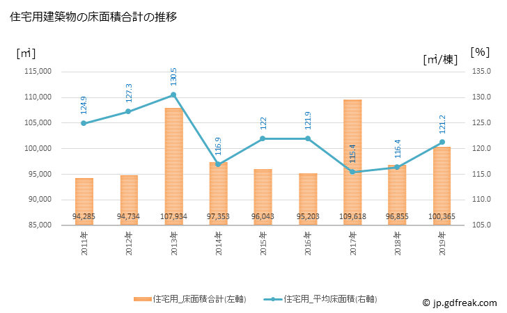 グラフ 年次 野田市(ﾉﾀﾞｼ 千葉県)の建築着工の動向 住宅用建築物の床面積合計の推移