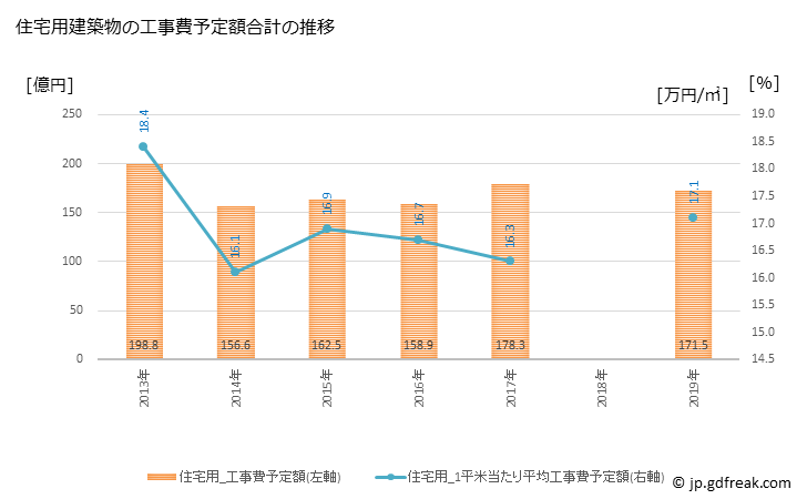 グラフ 年次 野田市(ﾉﾀﾞｼ 千葉県)の建築着工の動向 住宅用建築物の工事費予定額合計の推移