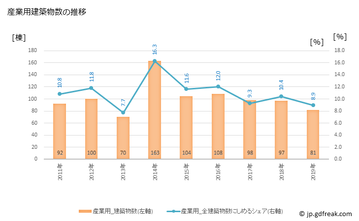 グラフ 年次 野田市(ﾉﾀﾞｼ 千葉県)の建築着工の動向 産業用建築物数の推移