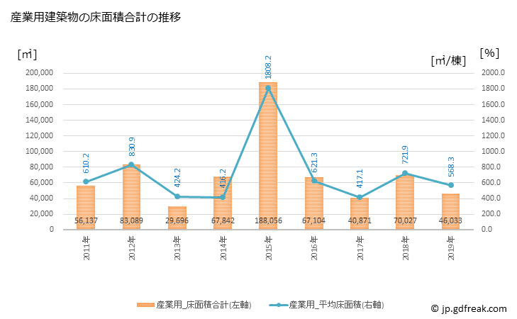 グラフ 年次 野田市(ﾉﾀﾞｼ 千葉県)の建築着工の動向 産業用建築物の床面積合計の推移