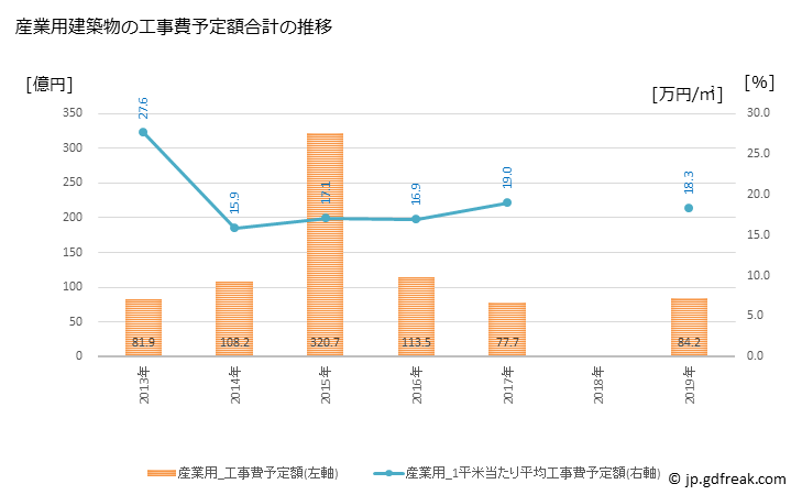 グラフ 年次 野田市(ﾉﾀﾞｼ 千葉県)の建築着工の動向 産業用建築物の工事費予定額合計の推移