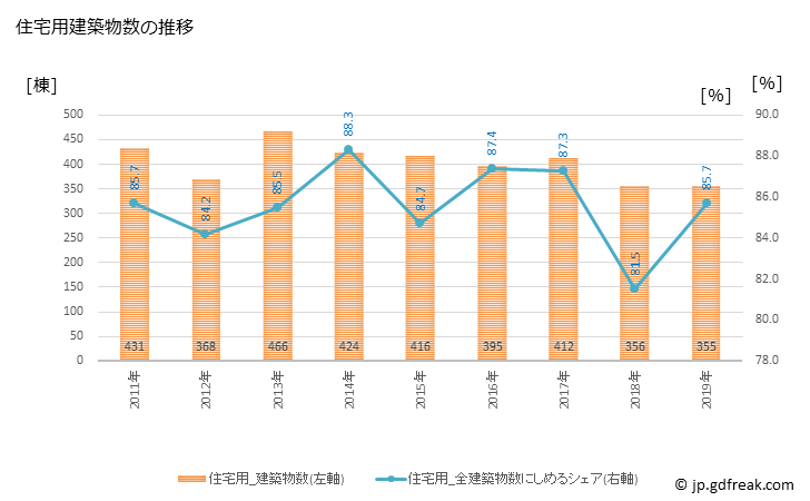 グラフ 年次 茂原市(ﾓﾊﾞﾗｼ 千葉県)の建築着工の動向 住宅用建築物数の推移