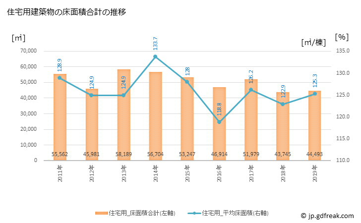 グラフ 年次 茂原市(ﾓﾊﾞﾗｼ 千葉県)の建築着工の動向 住宅用建築物の床面積合計の推移