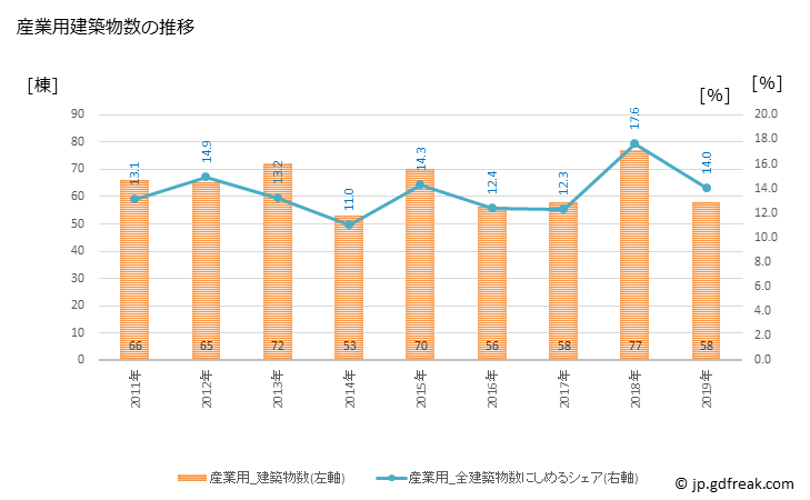 グラフ 年次 茂原市(ﾓﾊﾞﾗｼ 千葉県)の建築着工の動向 産業用建築物数の推移