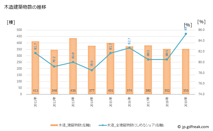 グラフ 年次 茂原市(ﾓﾊﾞﾗｼ 千葉県)の建築着工の動向 木造建築物数の推移