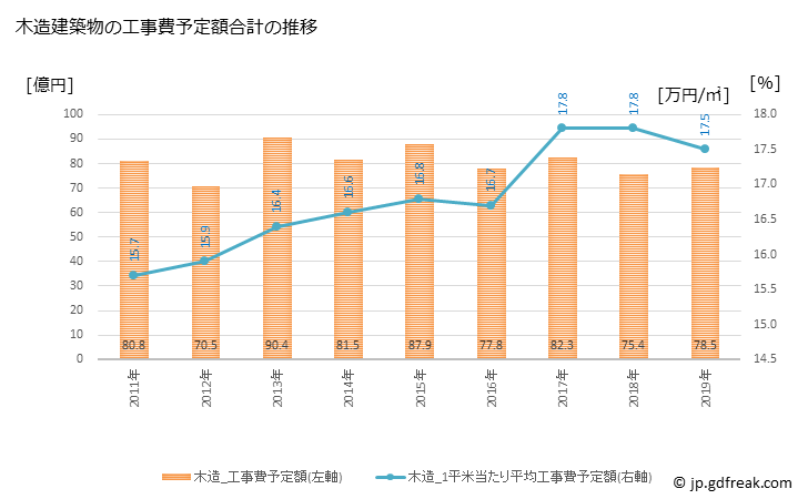 グラフ 年次 茂原市(ﾓﾊﾞﾗｼ 千葉県)の建築着工の動向 木造建築物の工事費予定額合計の推移