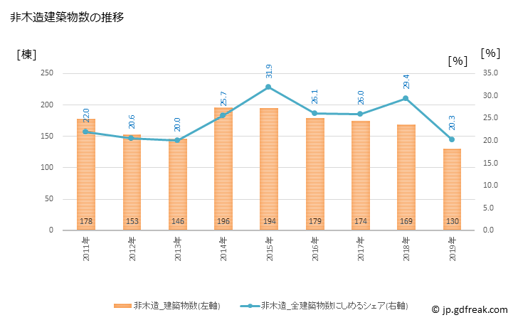 グラフ 年次 成田市(ﾅﾘﾀｼ 千葉県)の建築着工の動向 非木造建築物数の推移