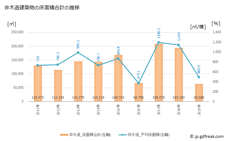 グラフ 年次 成田市(ﾅﾘﾀｼ 千葉県)の建築着工の動向 非木造建築物の床面積合計の推移