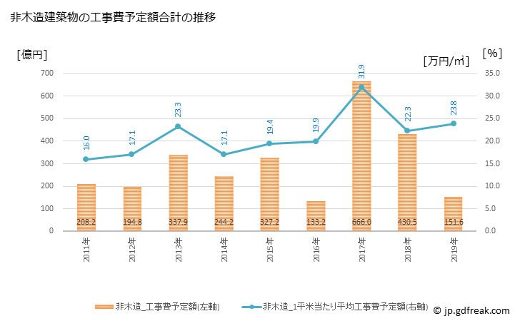グラフ 年次 成田市(ﾅﾘﾀｼ 千葉県)の建築着工の動向 非木造建築物の工事費予定額合計の推移