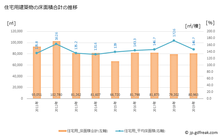 グラフ 年次 成田市(ﾅﾘﾀｼ 千葉県)の建築着工の動向 住宅用建築物の床面積合計の推移
