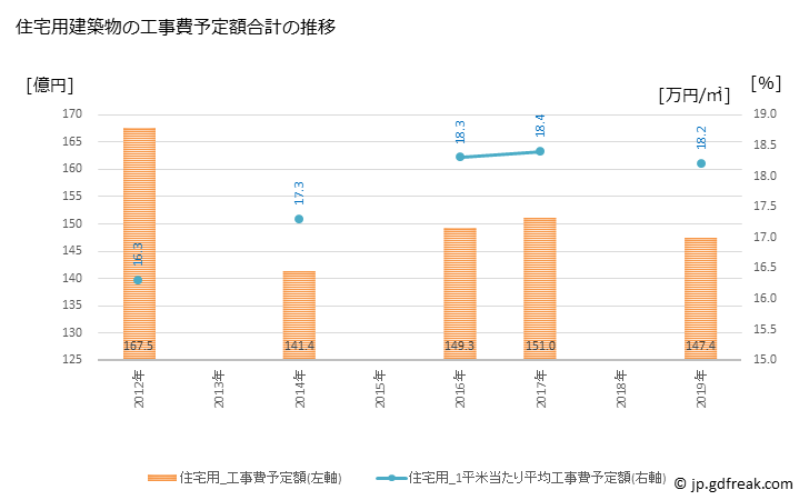グラフ 年次 成田市(ﾅﾘﾀｼ 千葉県)の建築着工の動向 住宅用建築物の工事費予定額合計の推移