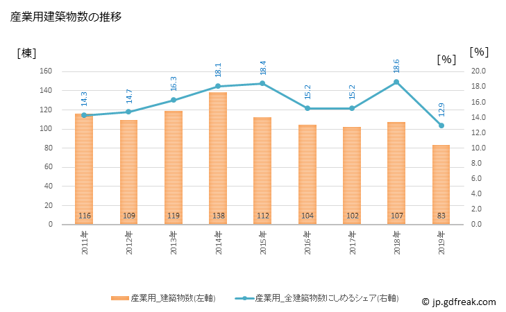グラフ 年次 成田市(ﾅﾘﾀｼ 千葉県)の建築着工の動向 産業用建築物数の推移