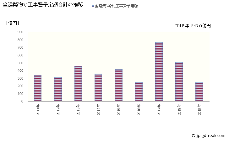 グラフ 年次 成田市(ﾅﾘﾀｼ 千葉県)の建築着工の動向 全建築物の工事費予定額合計の推移