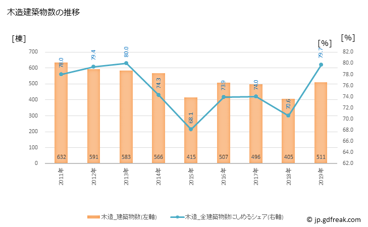 グラフ 年次 成田市(ﾅﾘﾀｼ 千葉県)の建築着工の動向 木造建築物数の推移