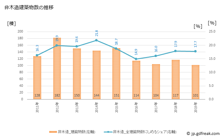 グラフ 年次 佐倉市(ｻｸﾗｼ 千葉県)の建築着工の動向 非木造建築物数の推移