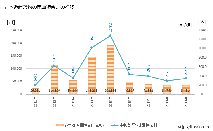 グラフ 年次 佐倉市(ｻｸﾗｼ 千葉県)の建築着工の動向 非木造建築物の床面積合計の推移