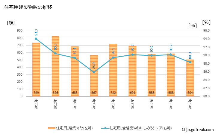 グラフ 年次 佐倉市(ｻｸﾗｼ 千葉県)の建築着工の動向 住宅用建築物数の推移