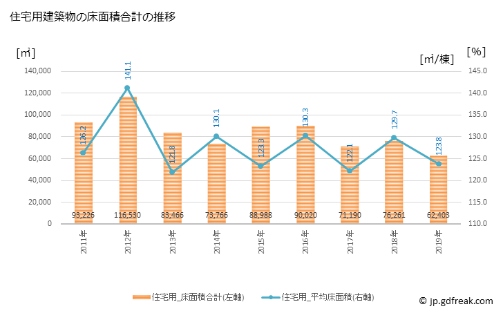 グラフ 年次 佐倉市(ｻｸﾗｼ 千葉県)の建築着工の動向 住宅用建築物の床面積合計の推移