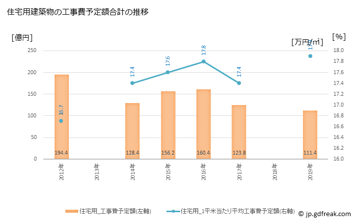 グラフ 年次 佐倉市(ｻｸﾗｼ 千葉県)の建築着工の動向 住宅用建築物の工事費予定額合計の推移
