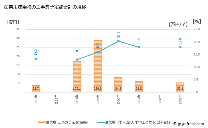グラフ 年次 佐倉市(ｻｸﾗｼ 千葉県)の建築着工の動向 産業用建築物の工事費予定額合計の推移