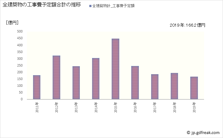 グラフ 年次 佐倉市(ｻｸﾗｼ 千葉県)の建築着工の動向 全建築物の工事費予定額合計の推移