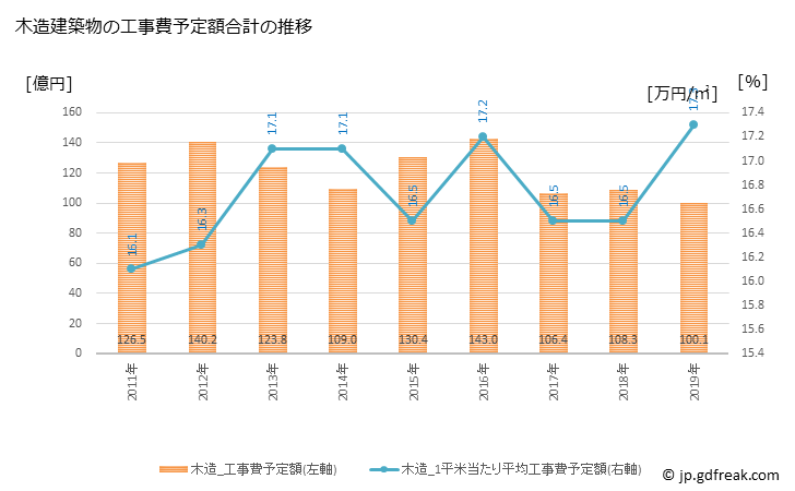 グラフ 年次 佐倉市(ｻｸﾗｼ 千葉県)の建築着工の動向 木造建築物の工事費予定額合計の推移
