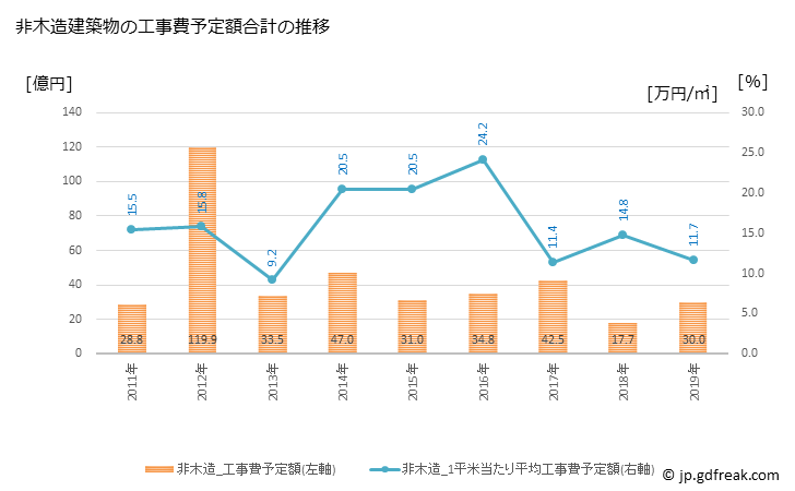 グラフ 年次 東金市(ﾄｳｶﾞﾈｼ 千葉県)の建築着工の動向 非木造建築物の工事費予定額合計の推移