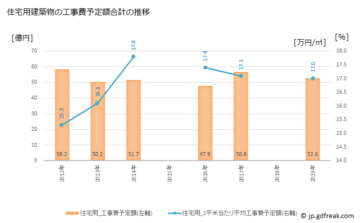 グラフ 年次 東金市(ﾄｳｶﾞﾈｼ 千葉県)の建築着工の動向 住宅用建築物の工事費予定額合計の推移