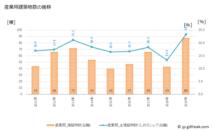 グラフ 年次 東金市(ﾄｳｶﾞﾈｼ 千葉県)の建築着工の動向 産業用建築物数の推移