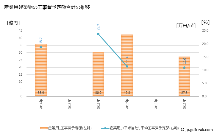 グラフ 年次 東金市(ﾄｳｶﾞﾈｼ 千葉県)の建築着工の動向 産業用建築物の工事費予定額合計の推移