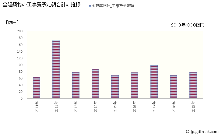 グラフ 年次 東金市(ﾄｳｶﾞﾈｼ 千葉県)の建築着工の動向 全建築物の工事費予定額合計の推移