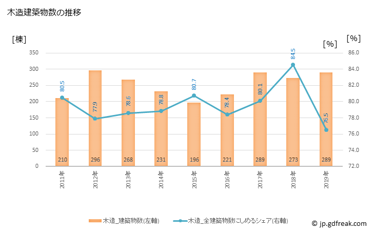 グラフ 年次 東金市(ﾄｳｶﾞﾈｼ 千葉県)の建築着工の動向 木造建築物数の推移