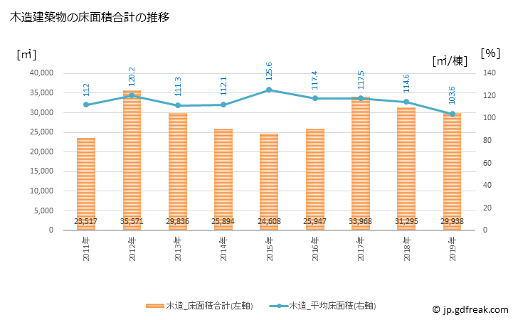 グラフ 年次 東金市(ﾄｳｶﾞﾈｼ 千葉県)の建築着工の動向 木造建築物の床面積合計の推移