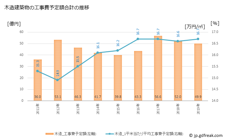 グラフ 年次 東金市(ﾄｳｶﾞﾈｼ 千葉県)の建築着工の動向 木造建築物の工事費予定額合計の推移