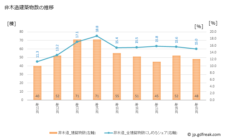 グラフ 年次 旭市(ｱｻﾋｼ 千葉県)の建築着工の動向 非木造建築物数の推移