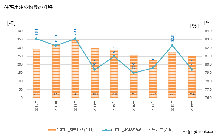 グラフ 年次 旭市(ｱｻﾋｼ 千葉県)の建築着工の動向 住宅用建築物数の推移