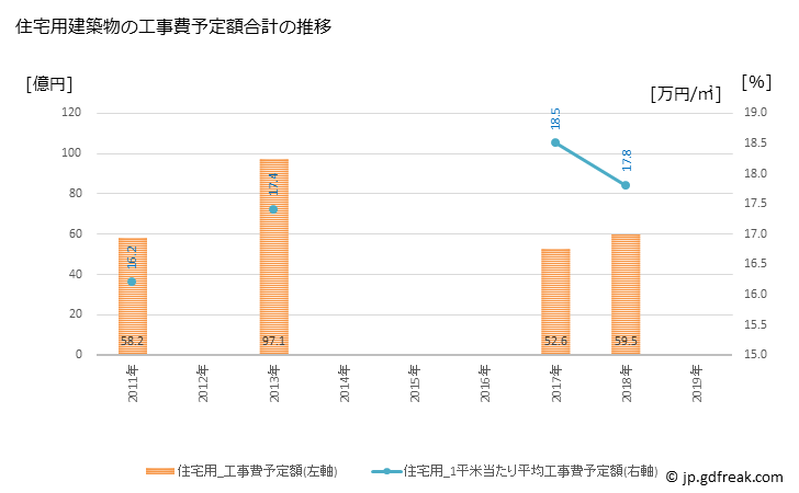 グラフ 年次 旭市(ｱｻﾋｼ 千葉県)の建築着工の動向 住宅用建築物の工事費予定額合計の推移